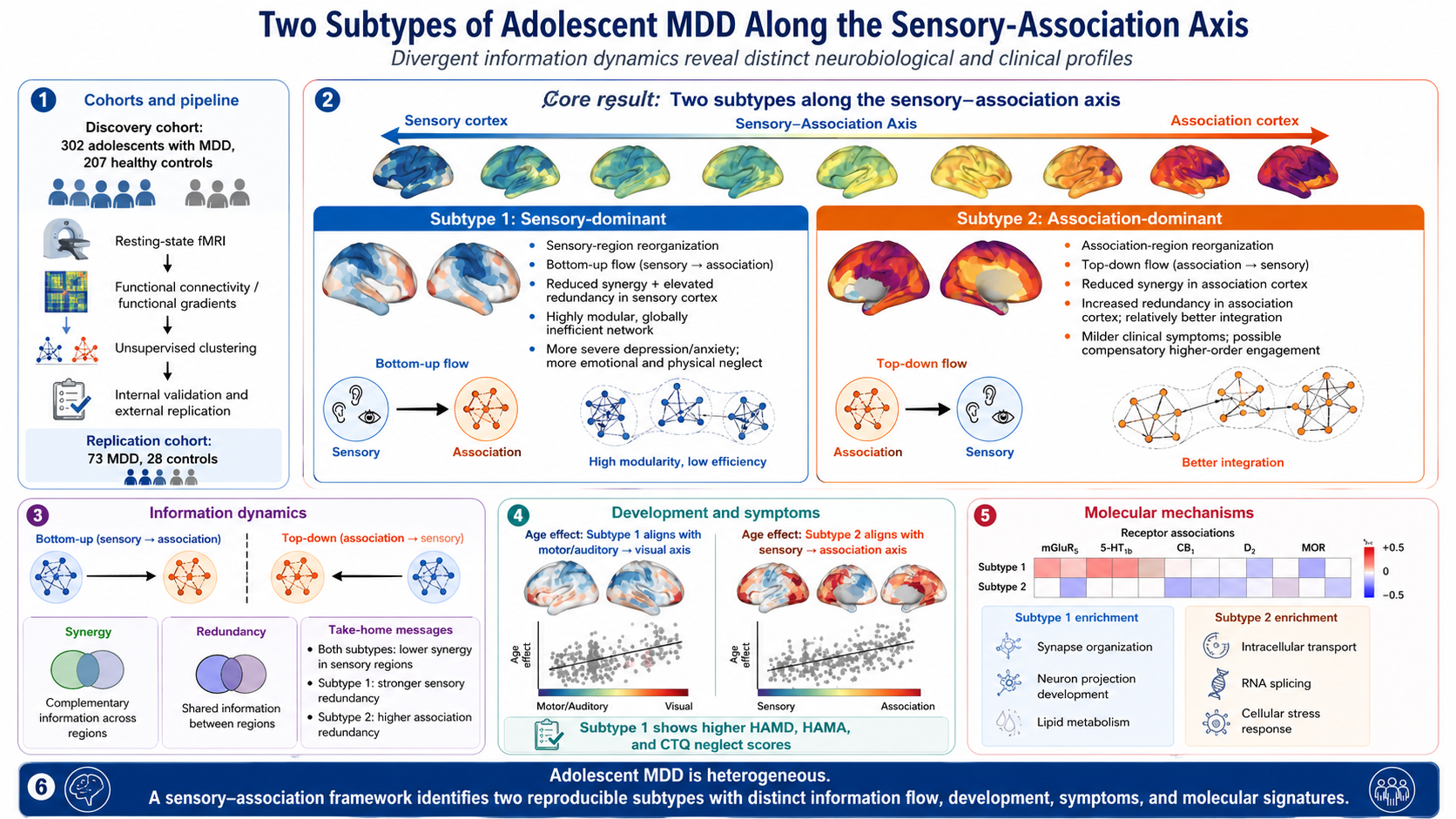 Subtypes of adolescent major depressive disorder
